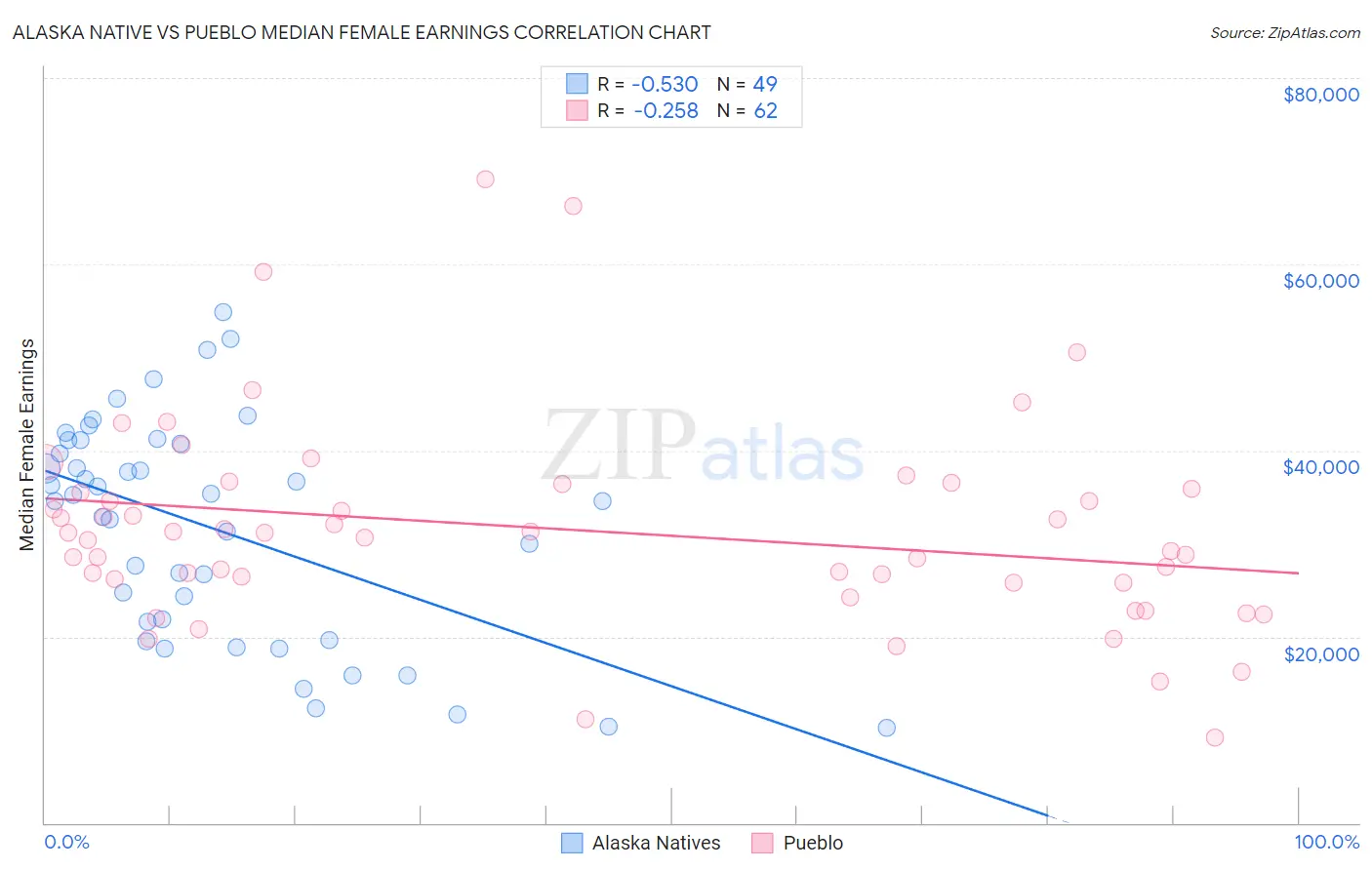 Alaska Native vs Pueblo Median Female Earnings