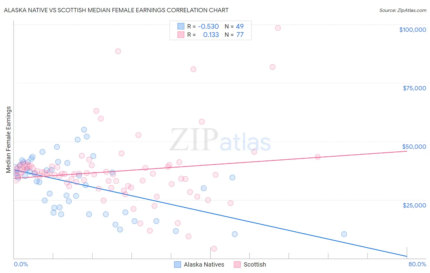 Alaska Native vs Scottish Median Female Earnings