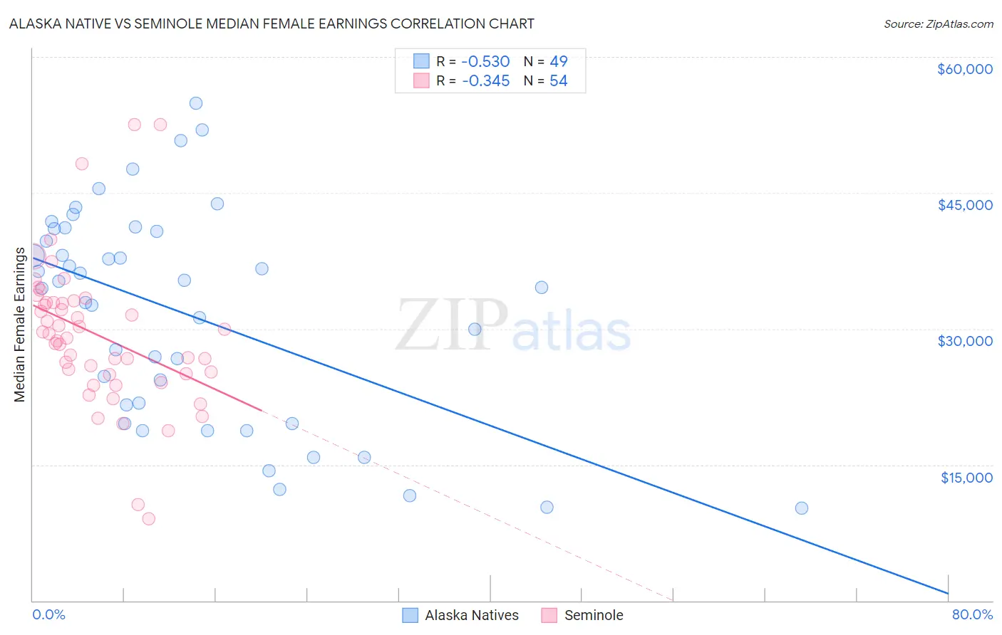 Alaska Native vs Seminole Median Female Earnings