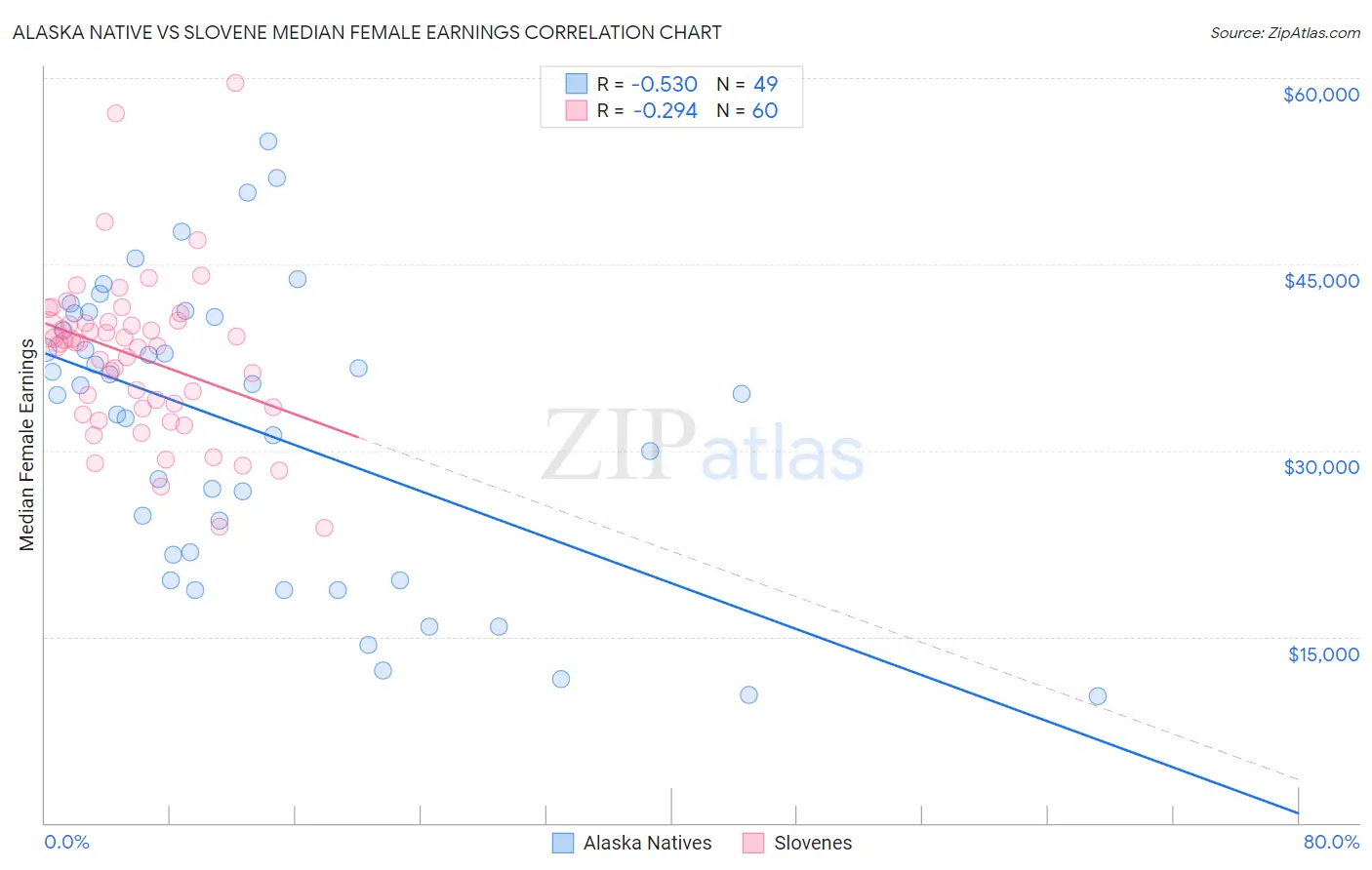 Alaska Native vs Slovene Median Female Earnings