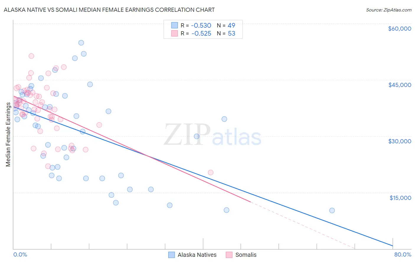 Alaska Native vs Somali Median Female Earnings