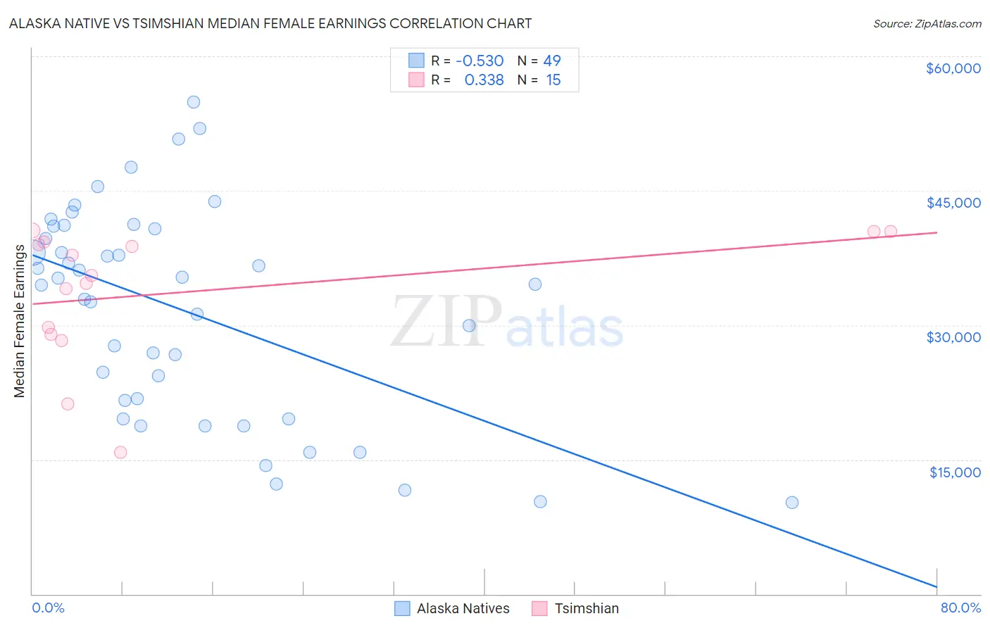 Alaska Native vs Tsimshian Median Female Earnings