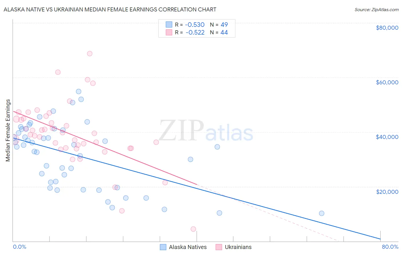 Alaska Native vs Ukrainian Median Female Earnings