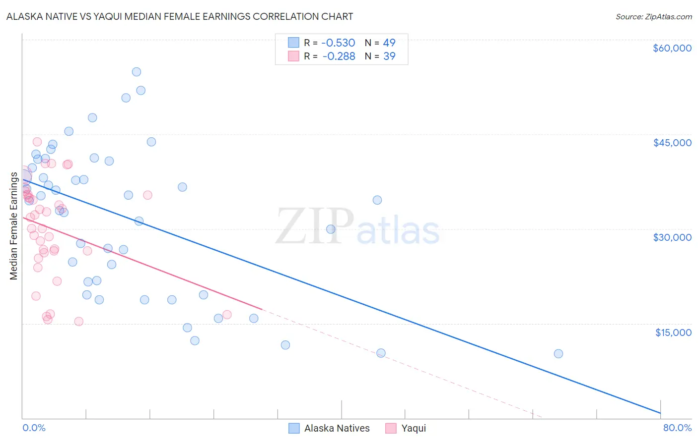 Alaska Native vs Yaqui Median Female Earnings