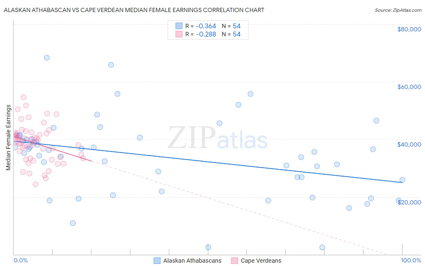 Alaskan Athabascan vs Cape Verdean Median Female Earnings