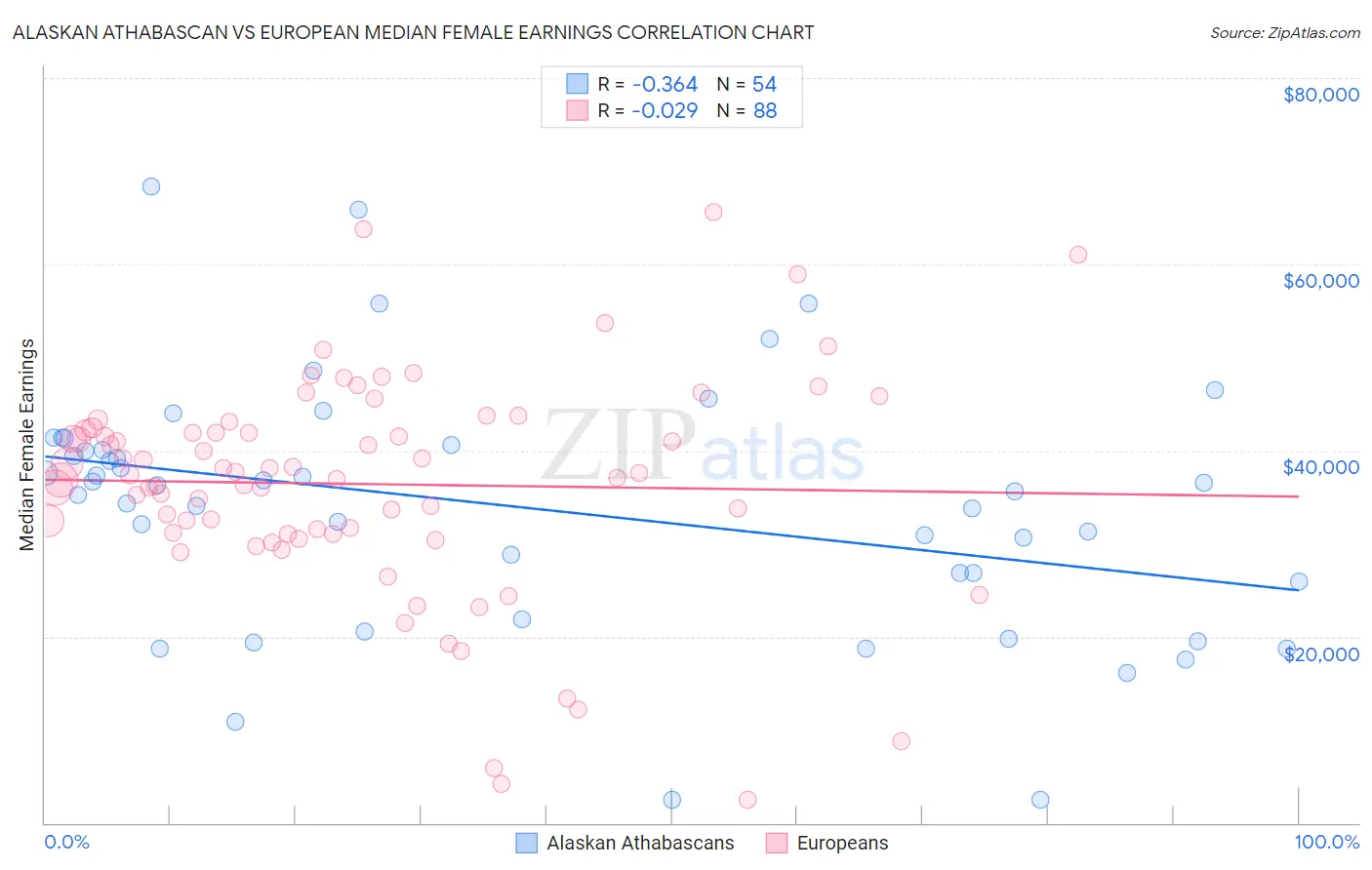 Alaskan Athabascan vs European Median Female Earnings