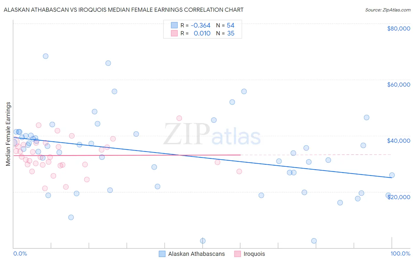 Alaskan Athabascan vs Iroquois Median Female Earnings