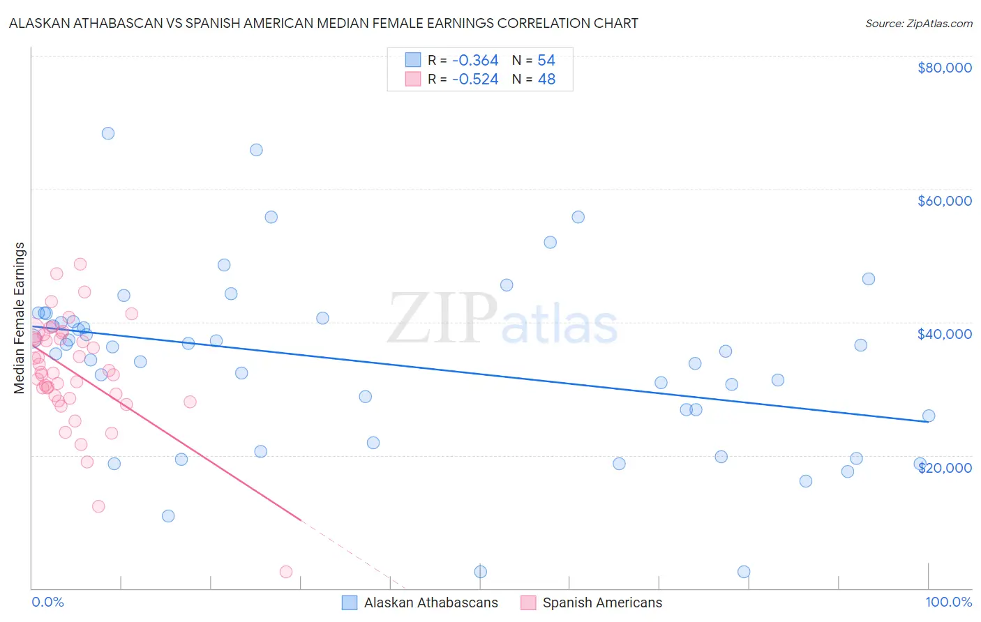 Alaskan Athabascan vs Spanish American Median Female Earnings