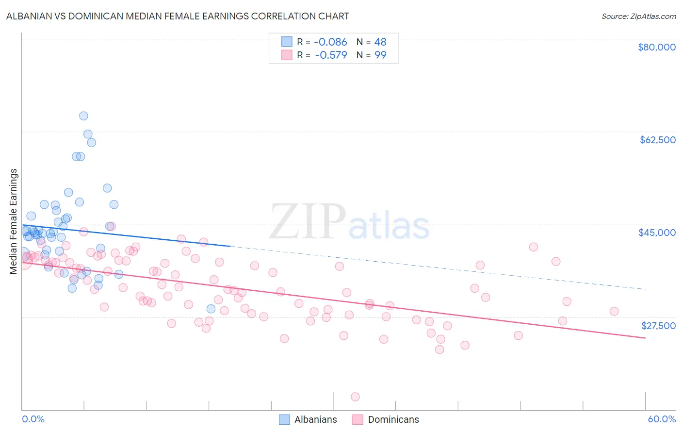 Albanian vs Dominican Median Female Earnings