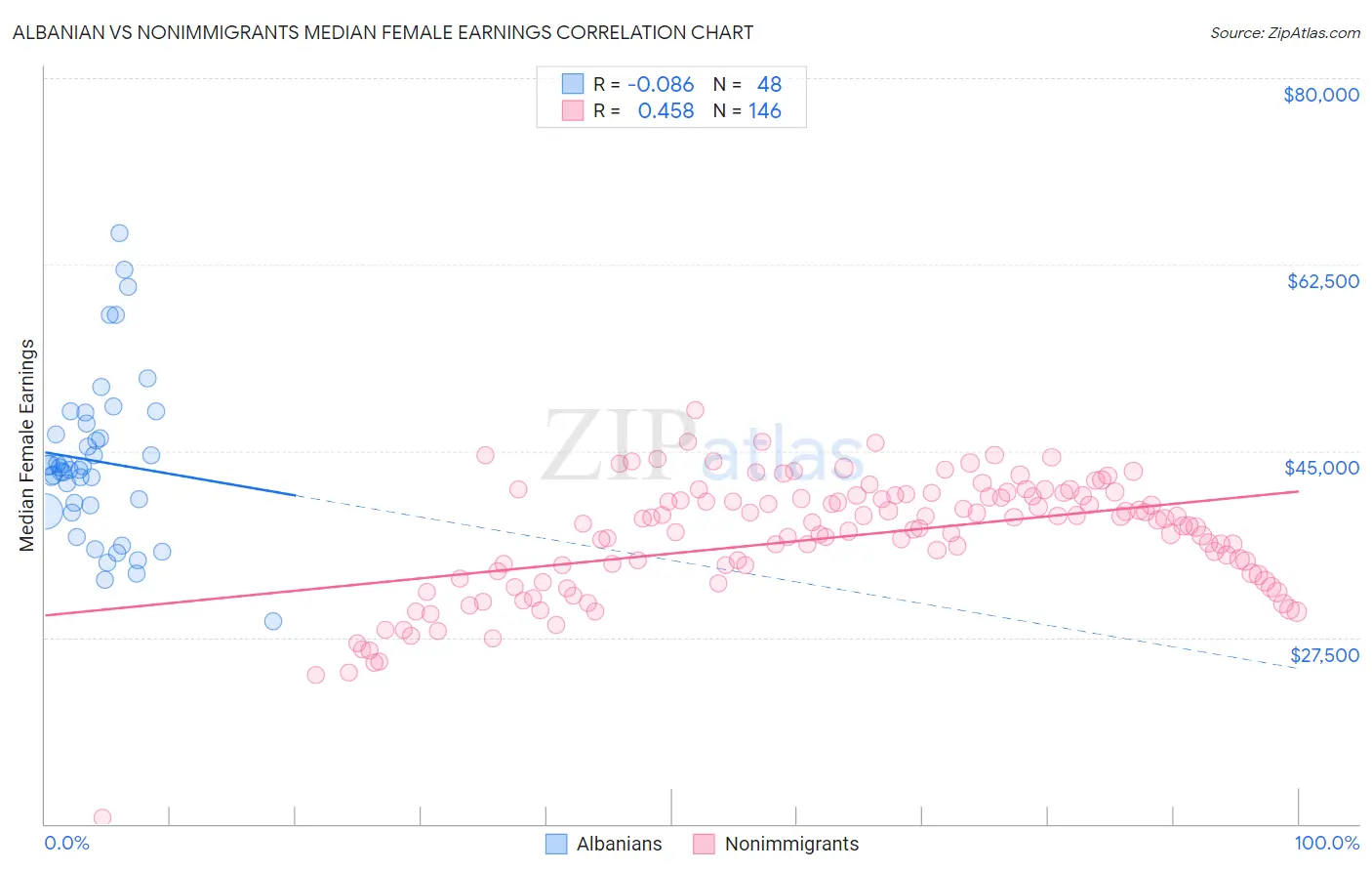 Albanian vs Nonimmigrants Median Female Earnings