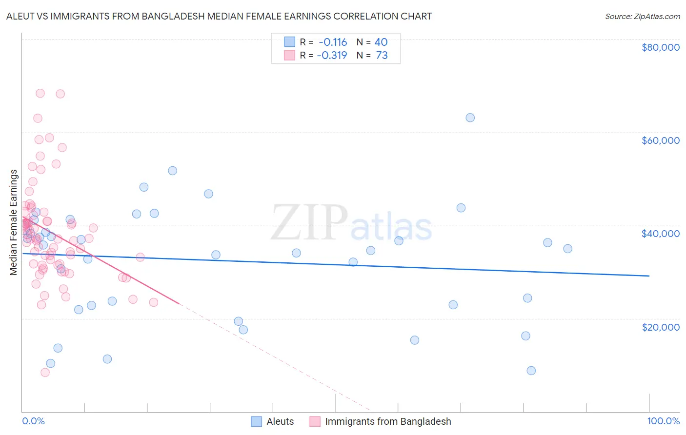 Aleut vs Immigrants from Bangladesh Median Female Earnings