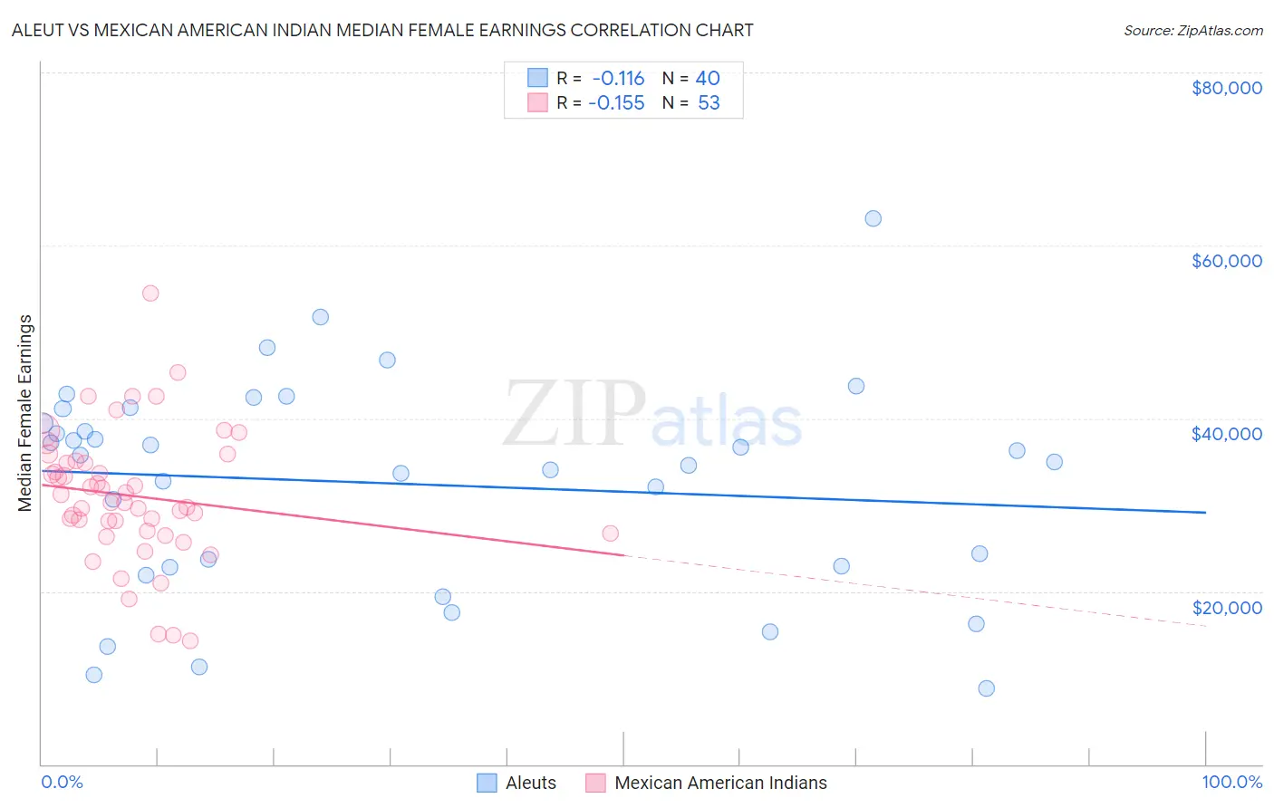 Aleut vs Mexican American Indian Median Female Earnings