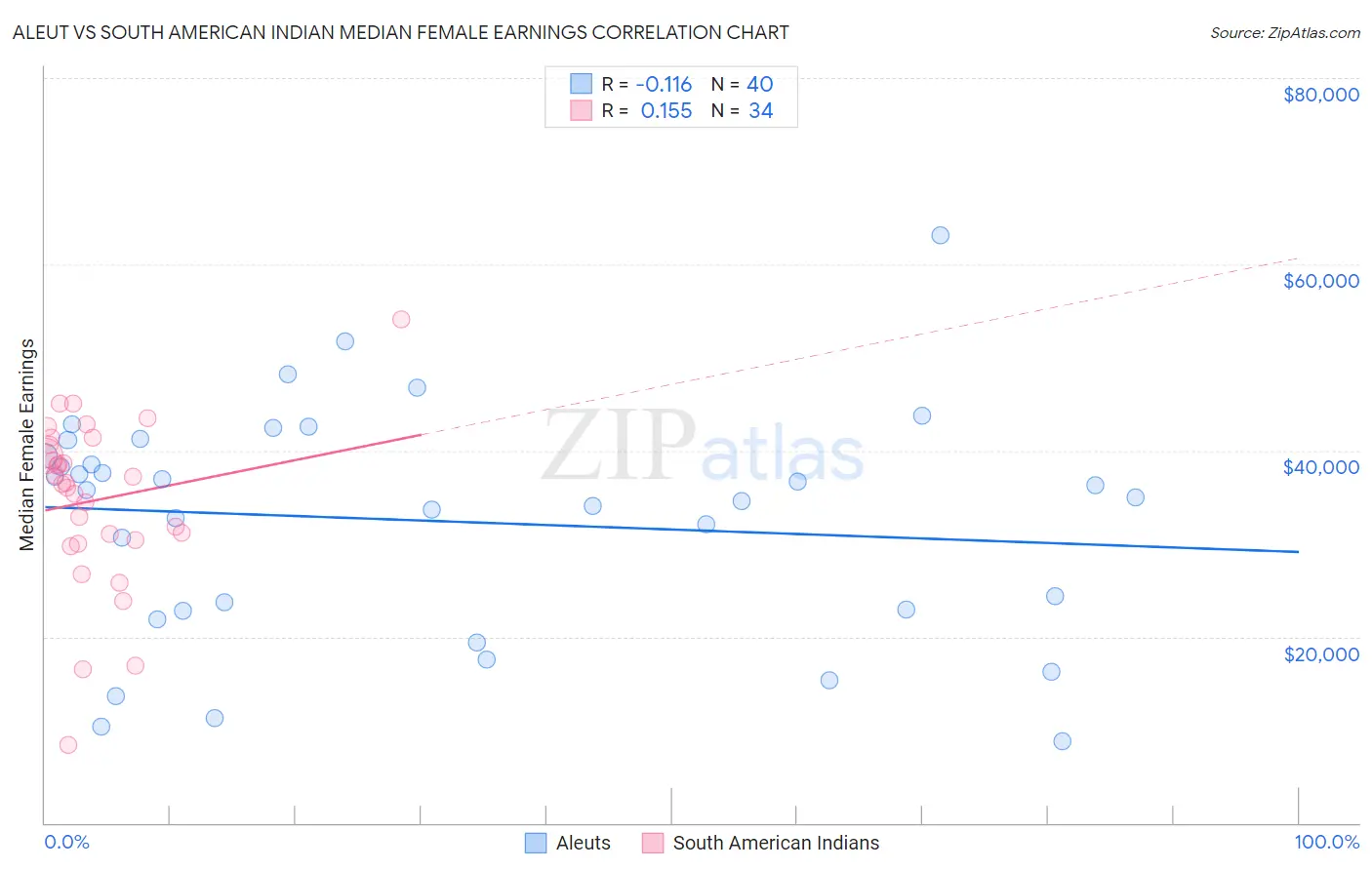 Aleut vs South American Indian Median Female Earnings