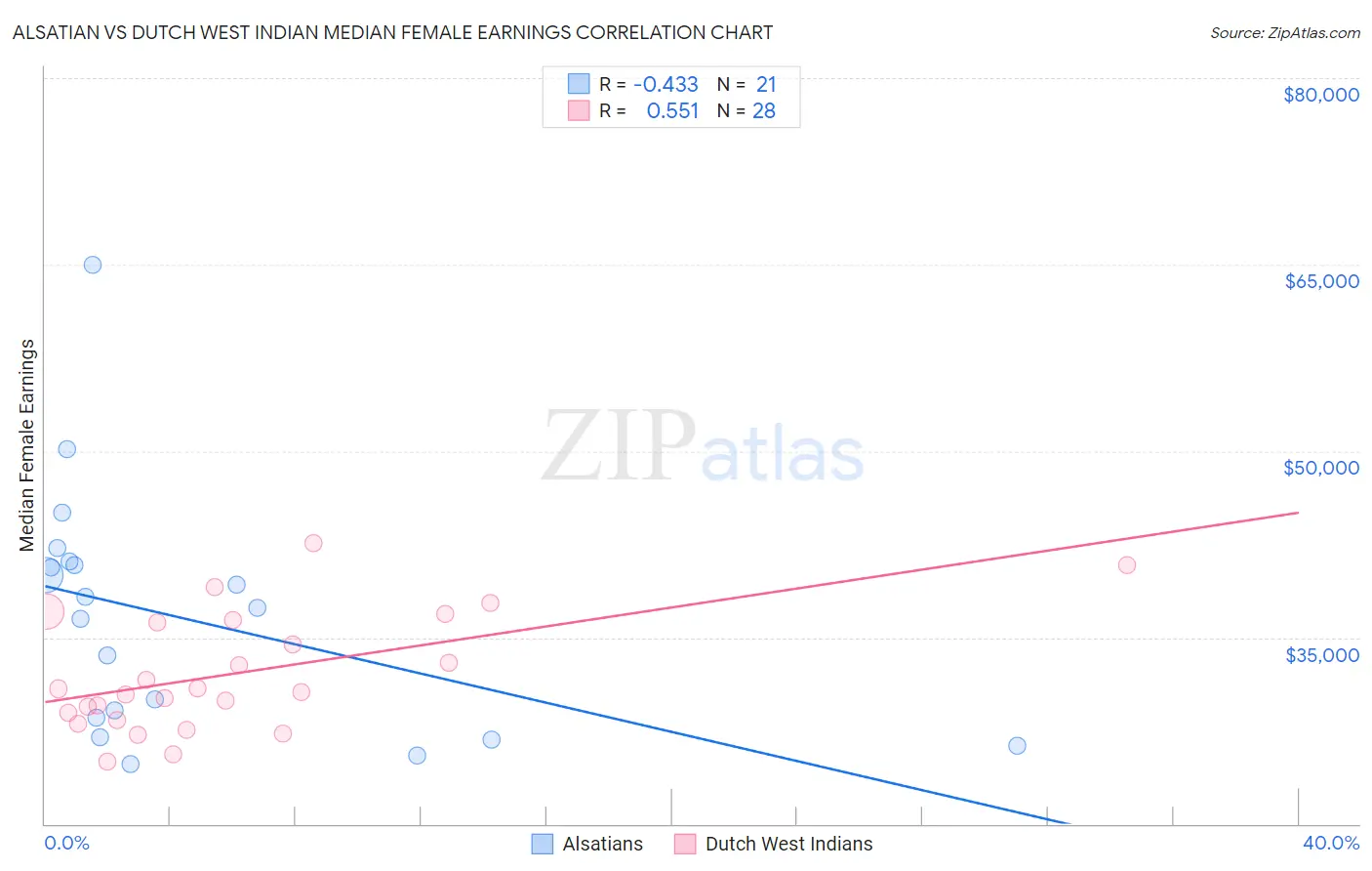 Alsatian vs Dutch West Indian Median Female Earnings