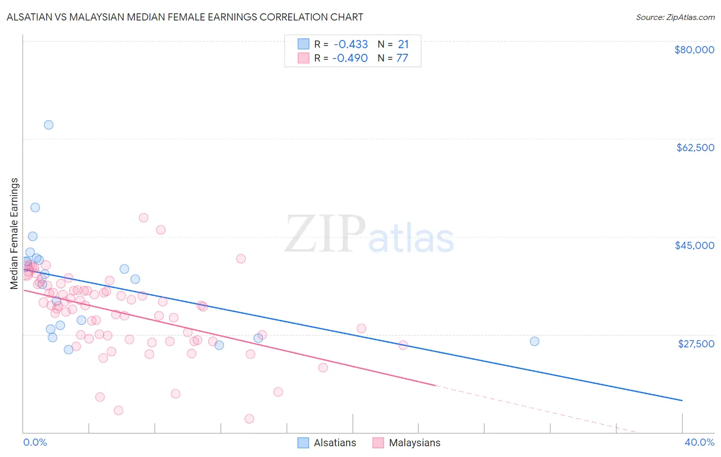 Alsatian vs Malaysian Median Female Earnings