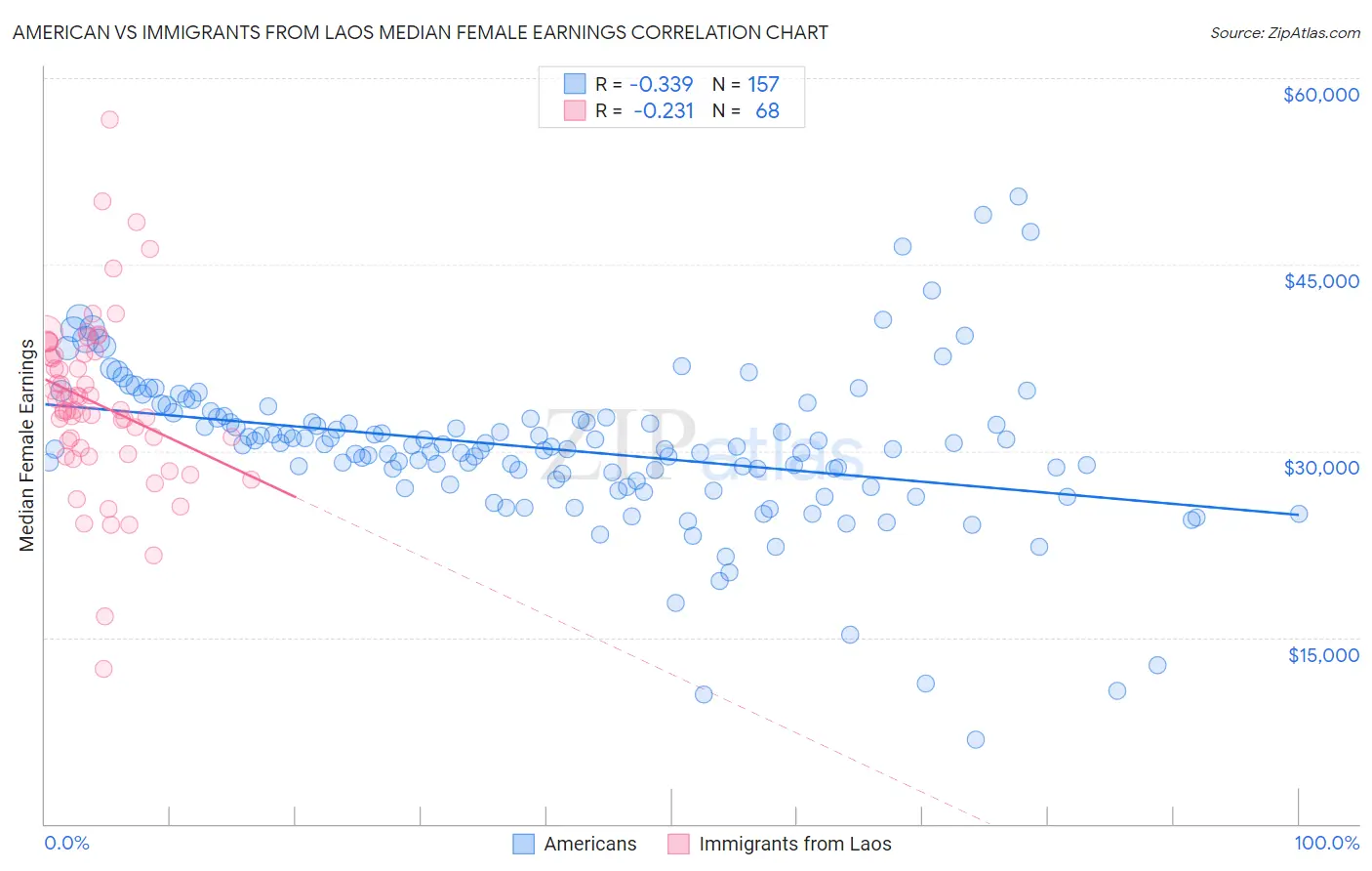 American vs Immigrants from Laos Median Female Earnings