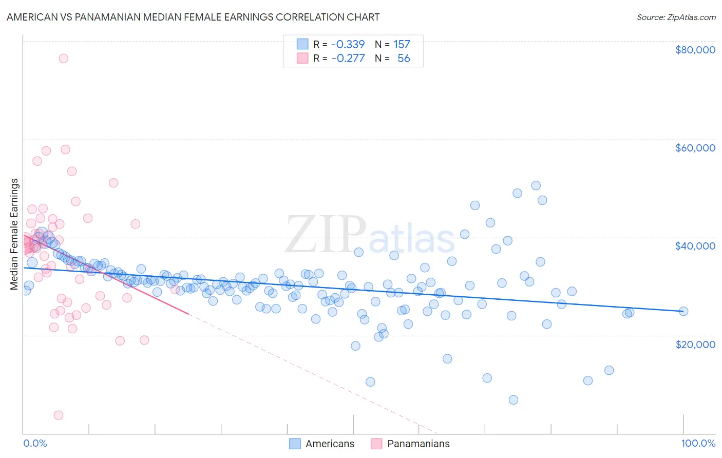 American vs Panamanian Median Female Earnings