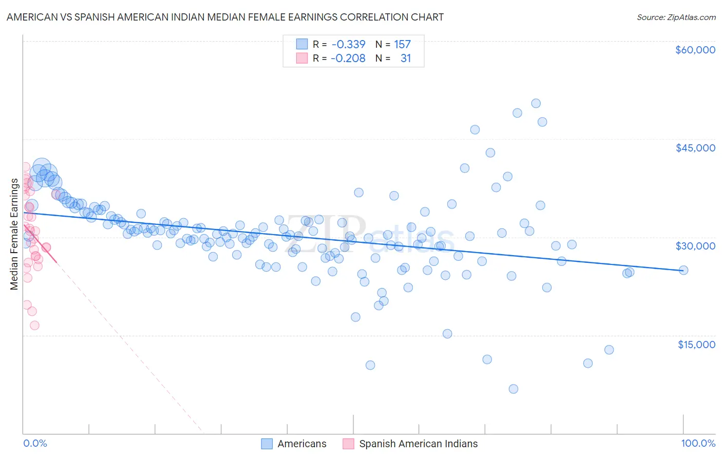 American vs Spanish American Indian Median Female Earnings