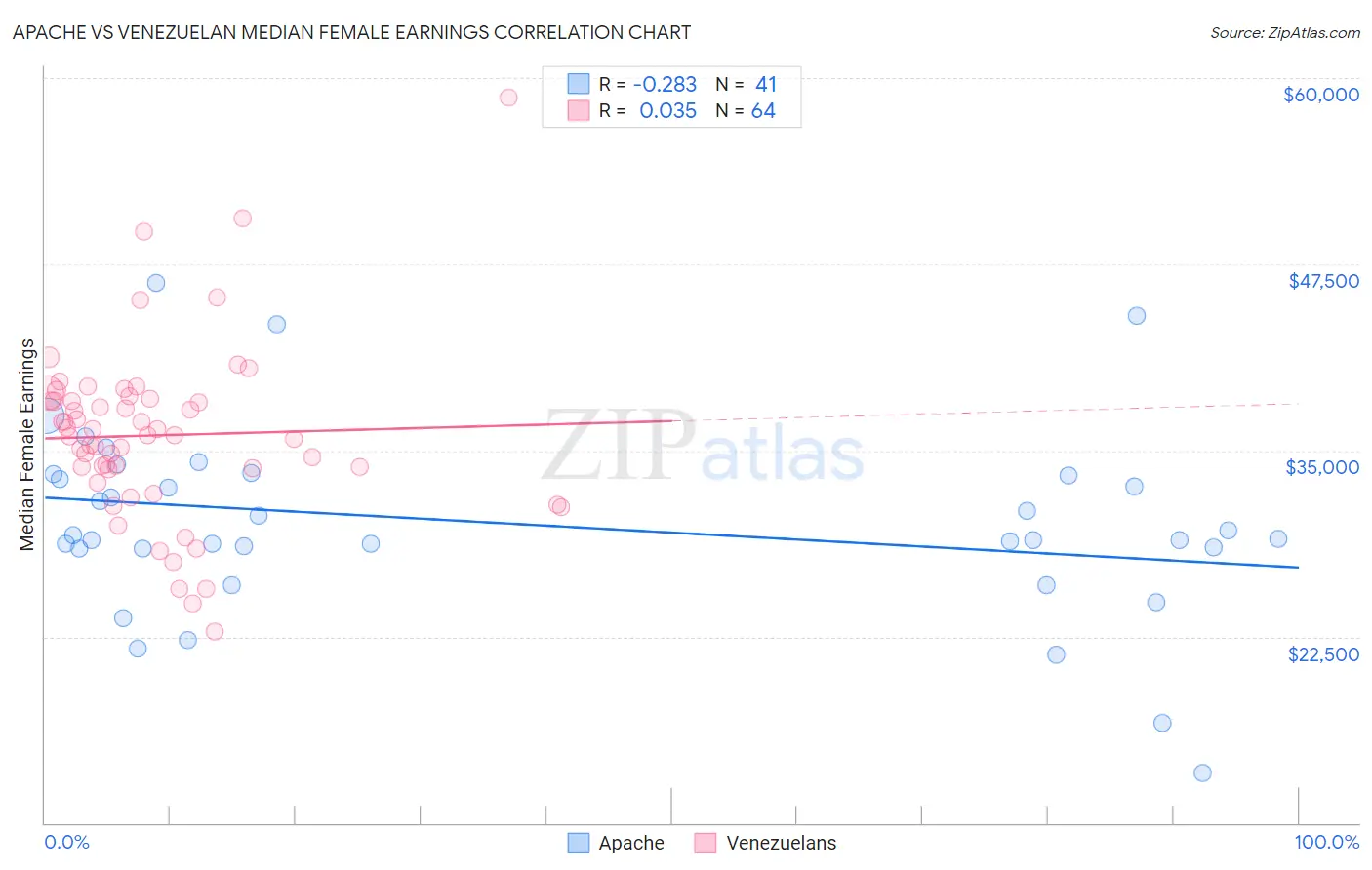 Apache vs Venezuelan Median Female Earnings