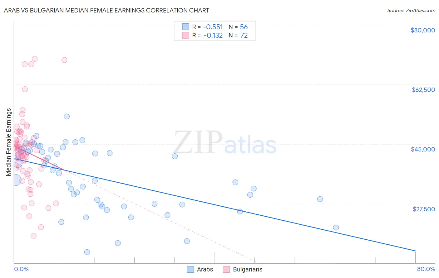 Arab vs Bulgarian Median Female Earnings