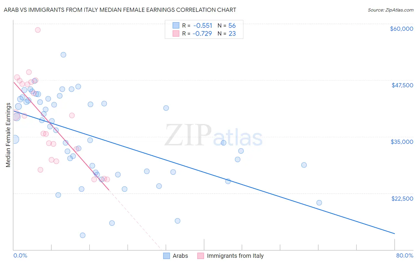 Arab vs Immigrants from Italy Median Female Earnings