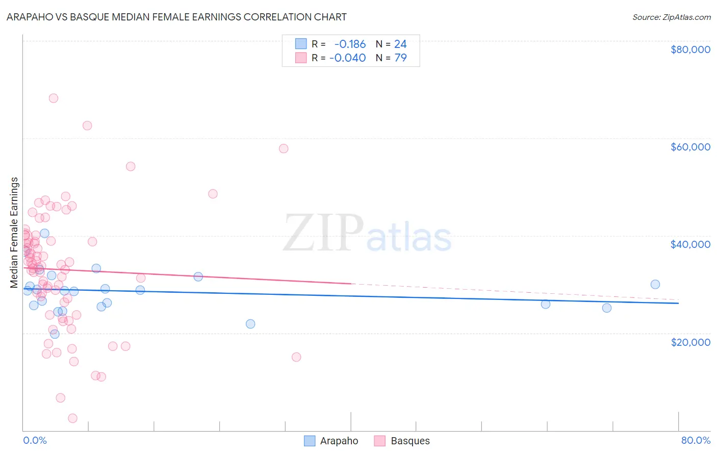 Arapaho vs Basque Median Female Earnings