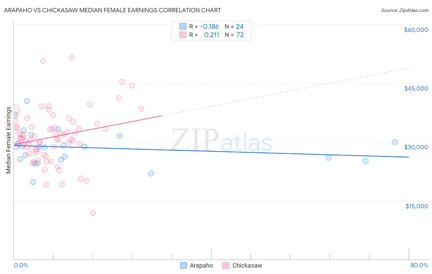 Arapaho vs Chickasaw Median Female Earnings