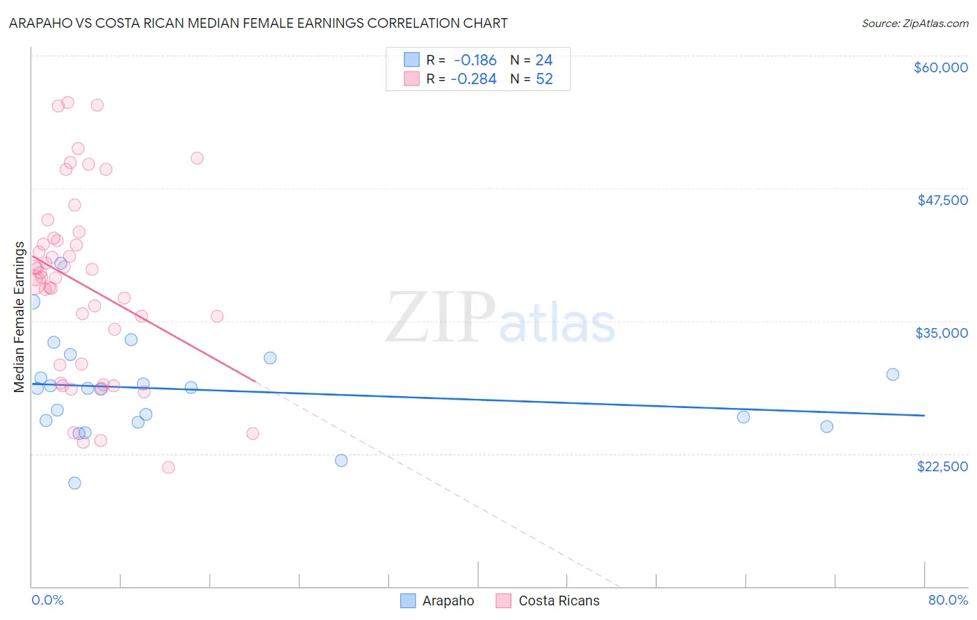 Arapaho vs Costa Rican Median Female Earnings