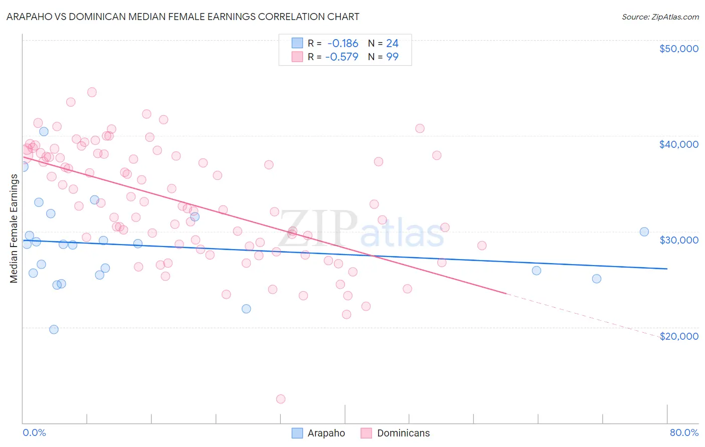 Arapaho vs Dominican Median Female Earnings