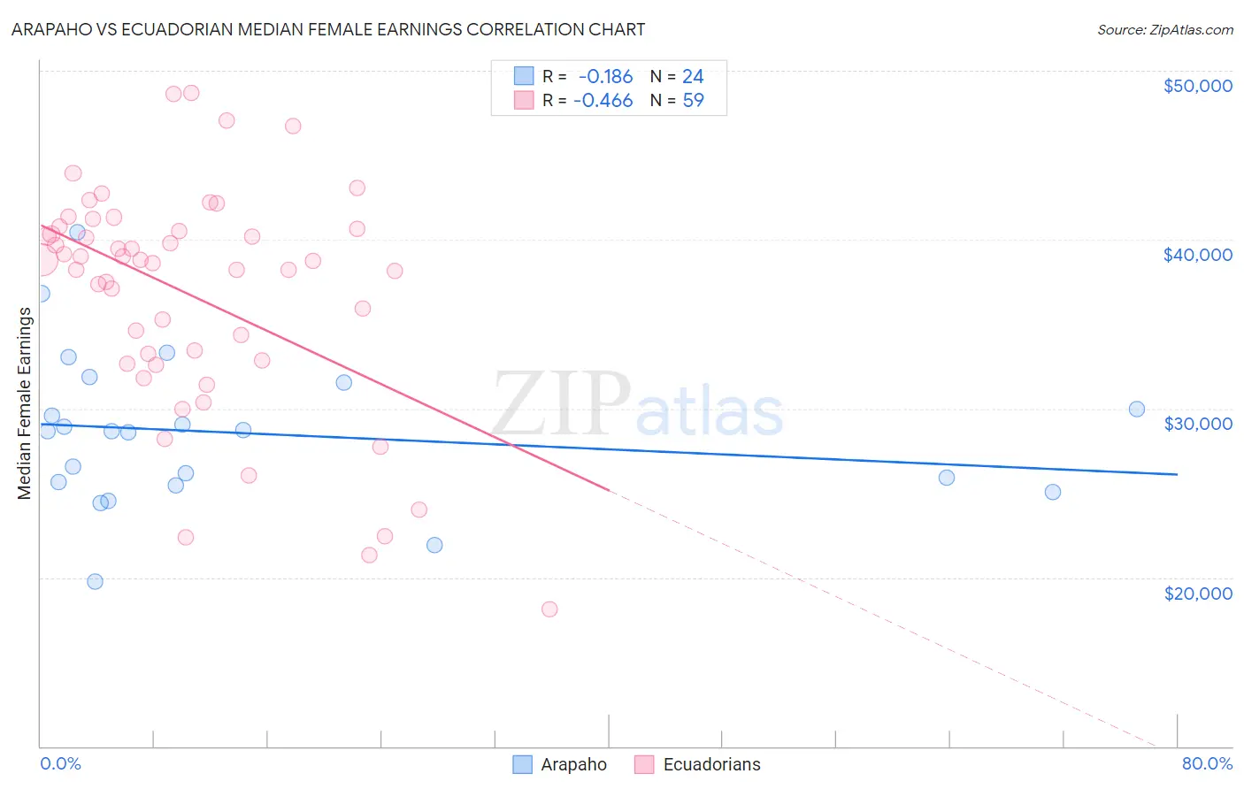 Arapaho vs Ecuadorian Median Female Earnings