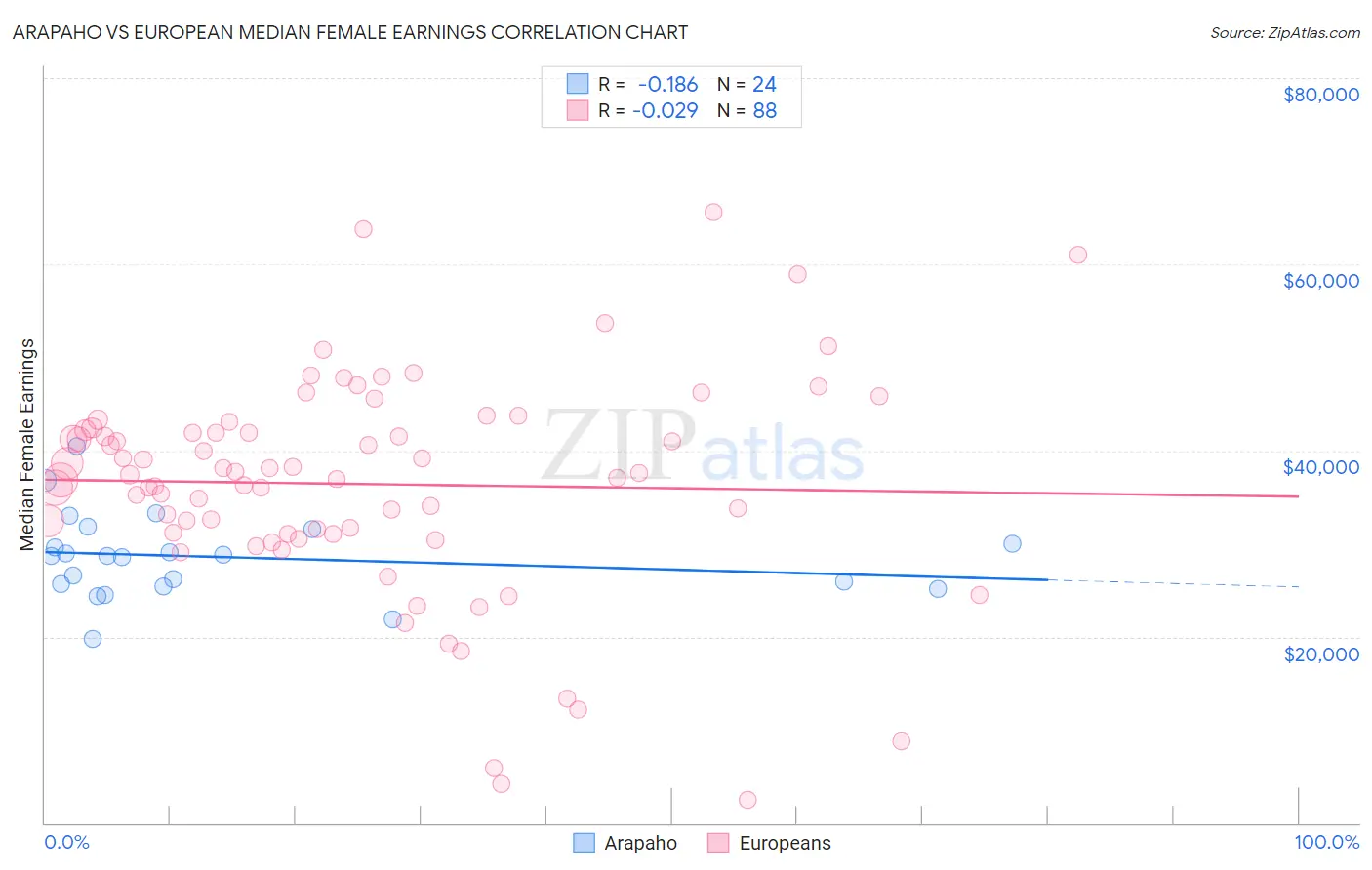 Arapaho vs European Median Female Earnings