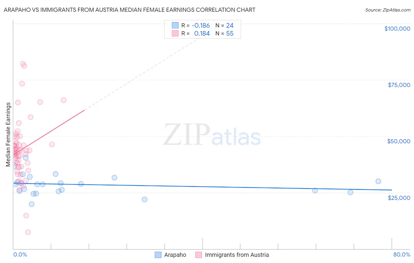 Arapaho vs Immigrants from Austria Median Female Earnings