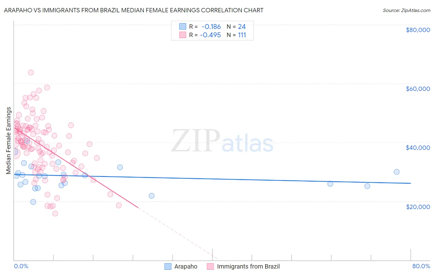 Arapaho vs Immigrants from Brazil Median Female Earnings