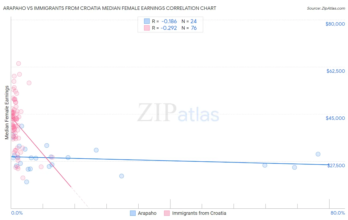 Arapaho vs Immigrants from Croatia Median Female Earnings