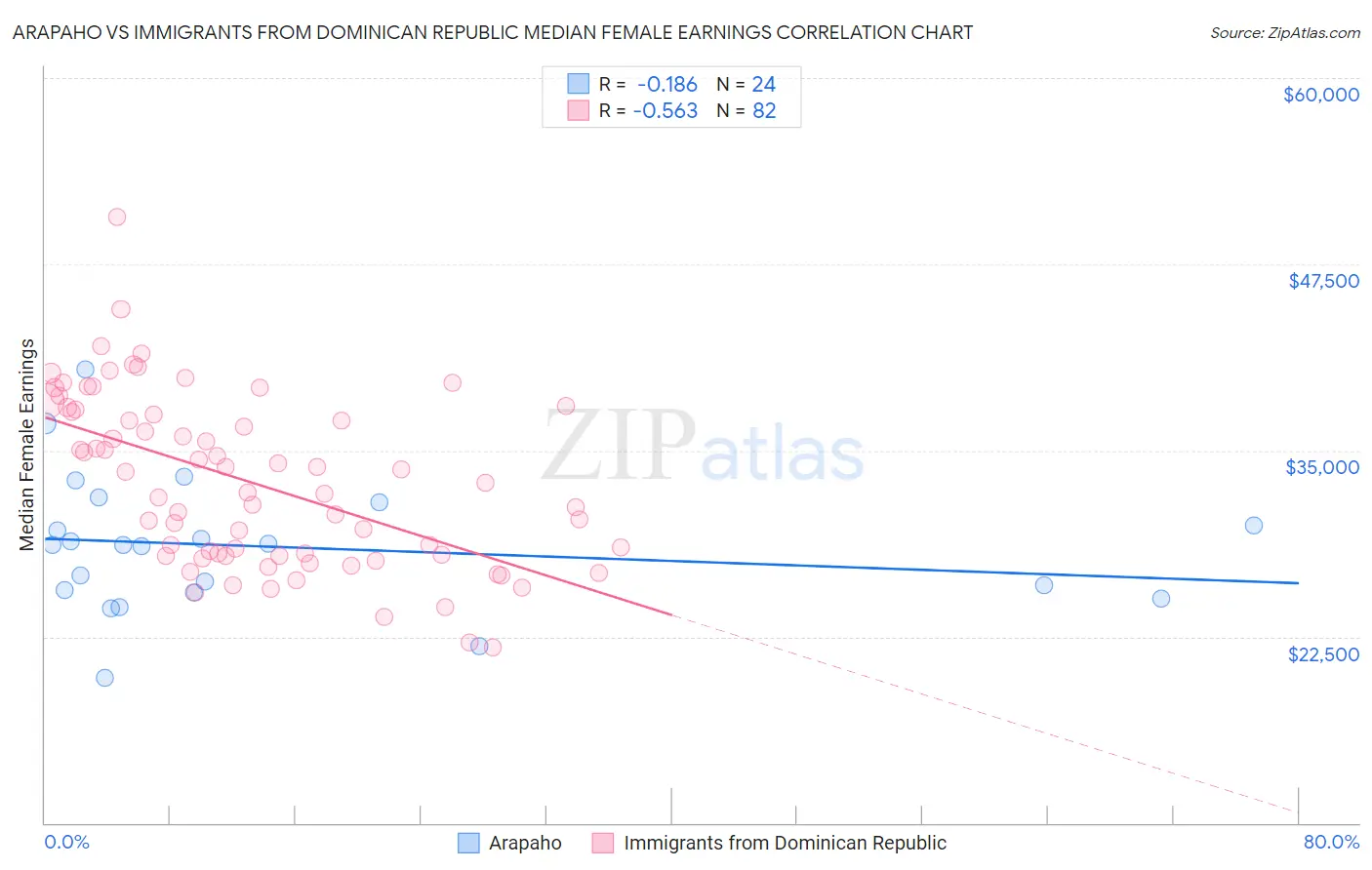 Arapaho vs Immigrants from Dominican Republic Median Female Earnings
