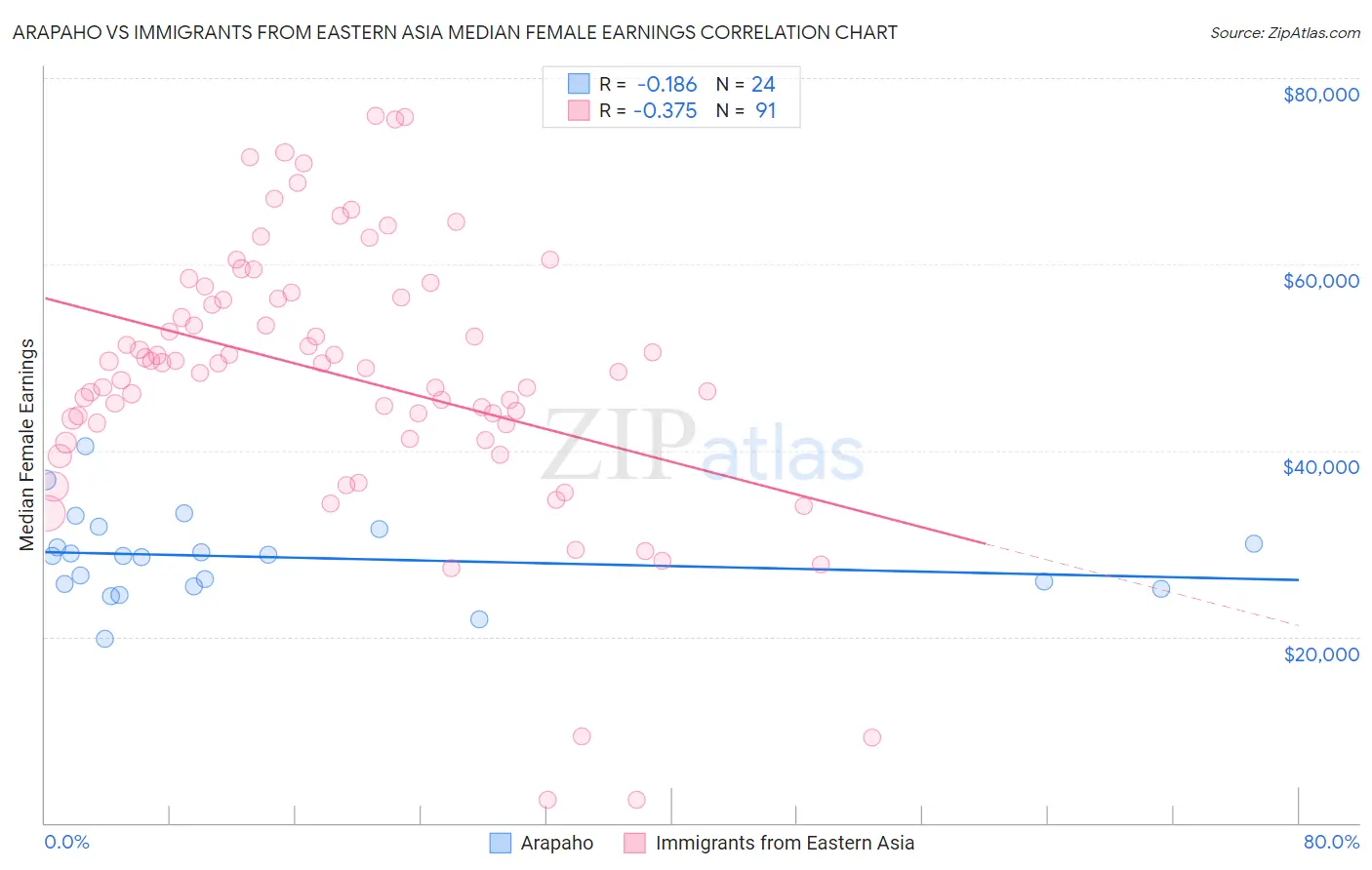 Arapaho vs Immigrants from Eastern Asia Median Female Earnings