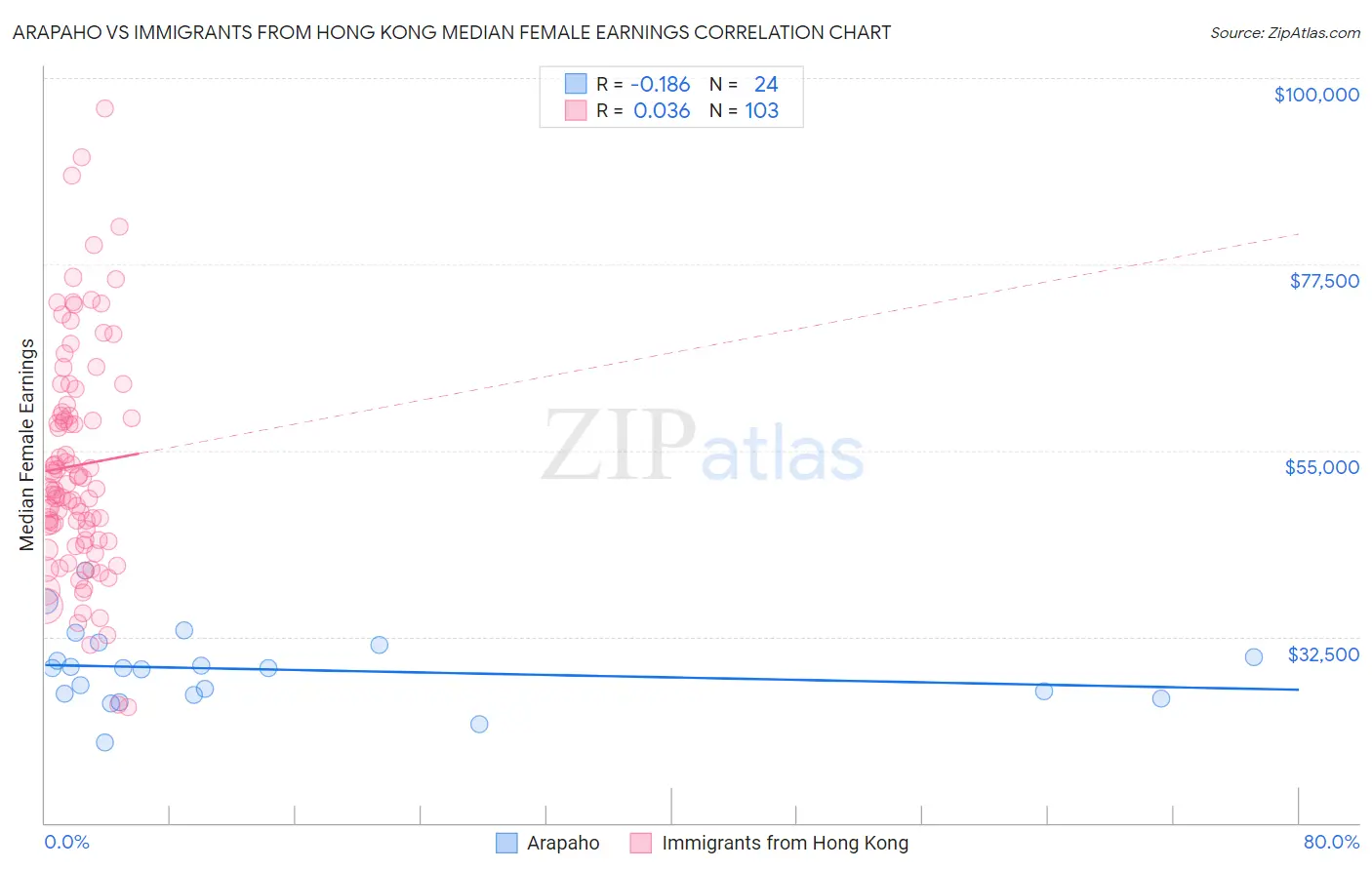 Arapaho vs Immigrants from Hong Kong Median Female Earnings