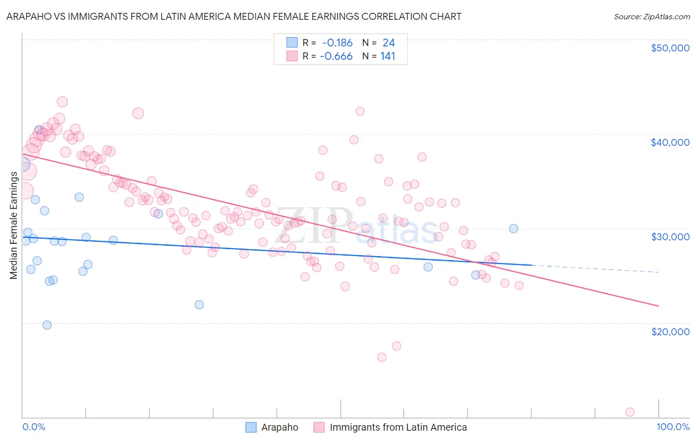 Arapaho vs Immigrants from Latin America Median Female Earnings