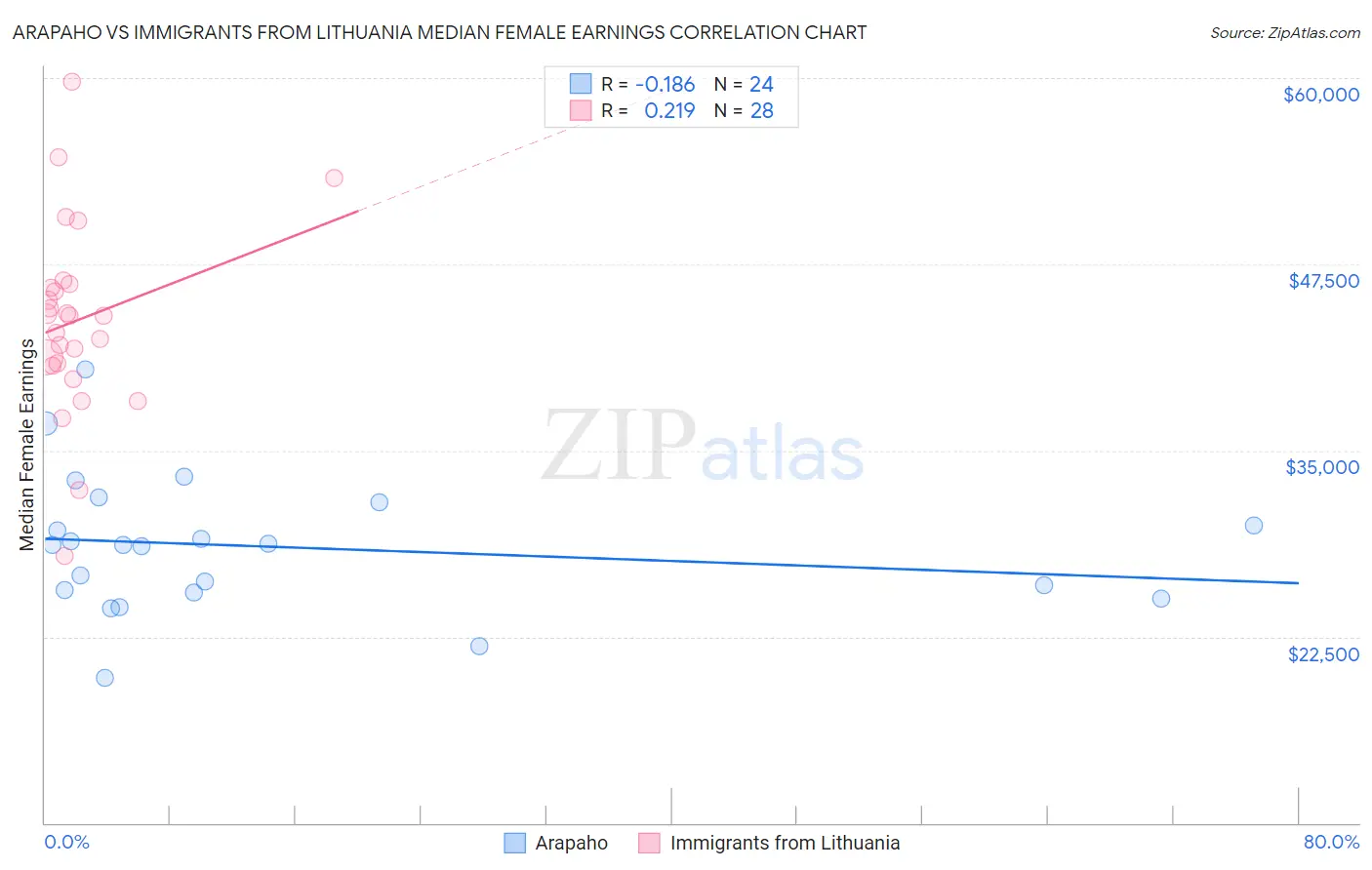 Arapaho vs Immigrants from Lithuania Median Female Earnings