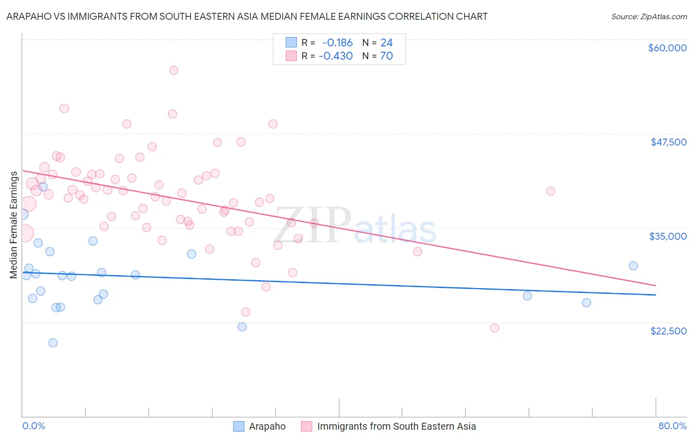 Arapaho vs Immigrants from South Eastern Asia Median Female Earnings