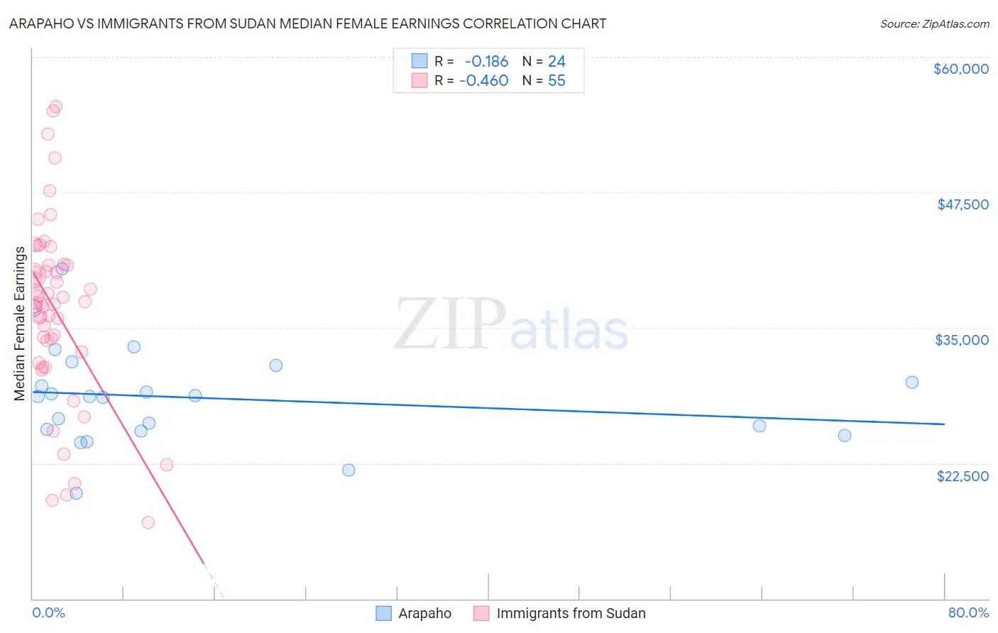 Arapaho vs Immigrants from Sudan Median Female Earnings