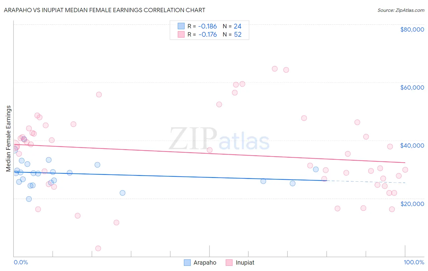 Arapaho vs Inupiat Median Female Earnings