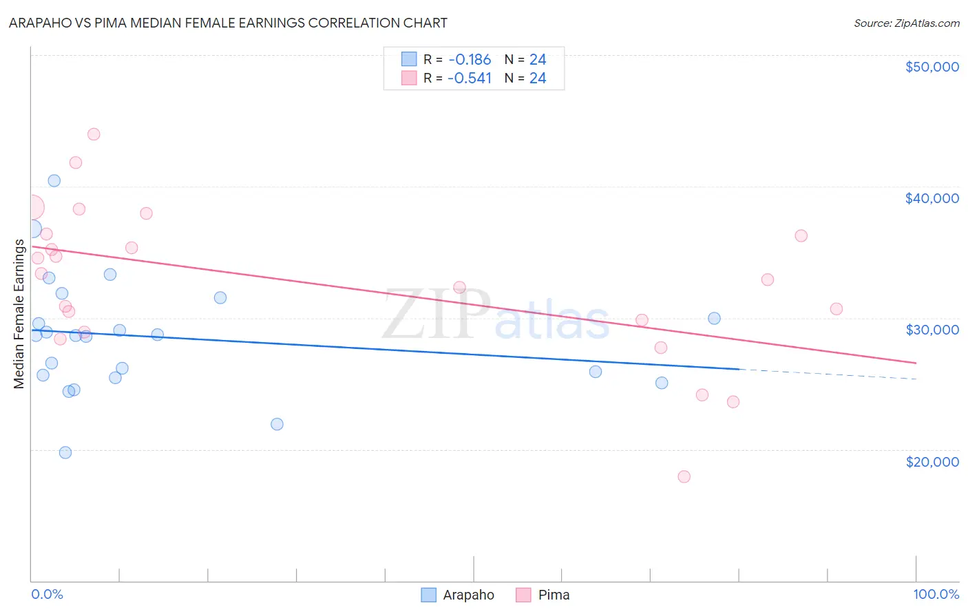 Arapaho vs Pima Median Female Earnings