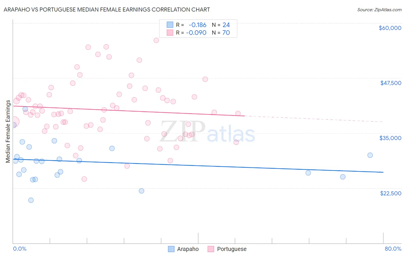 Arapaho vs Portuguese Median Female Earnings