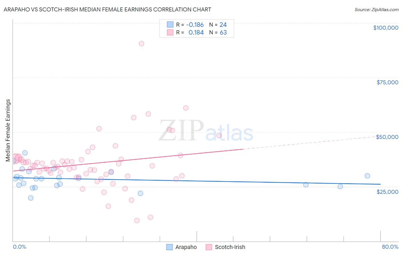 Arapaho vs Scotch-Irish Median Female Earnings