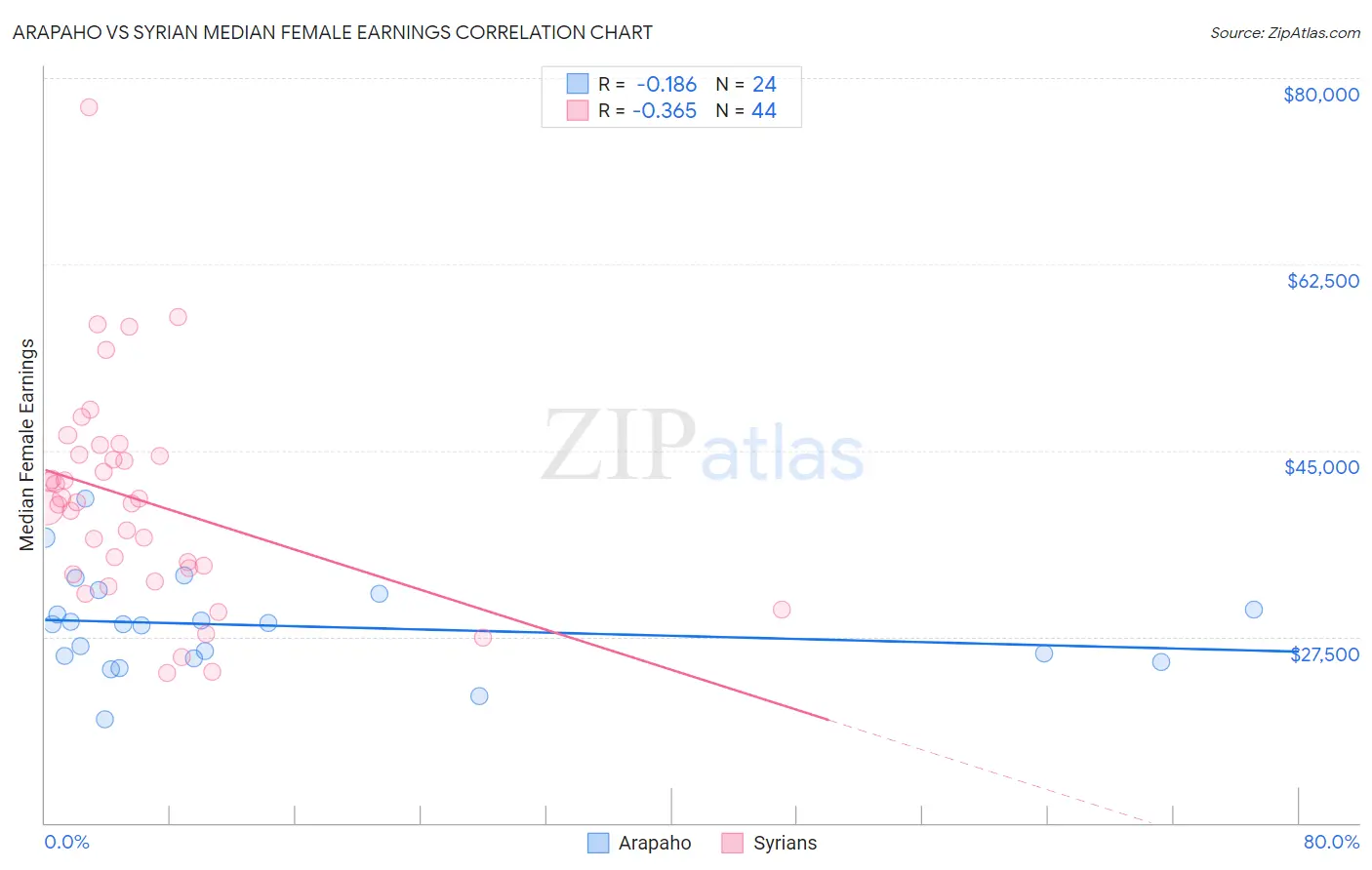 Arapaho vs Syrian Median Female Earnings