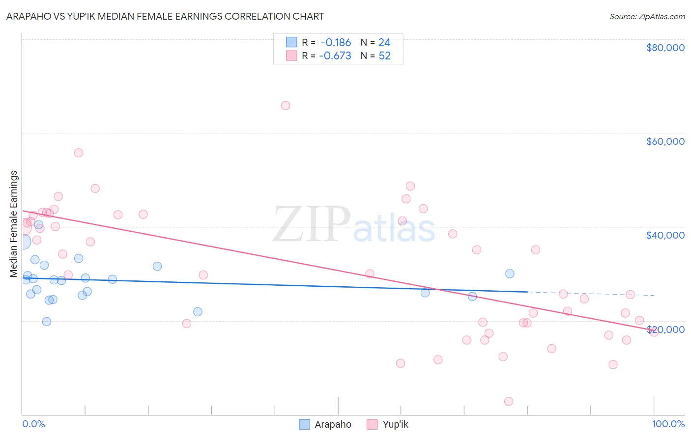 Arapaho vs Yup'ik Median Female Earnings