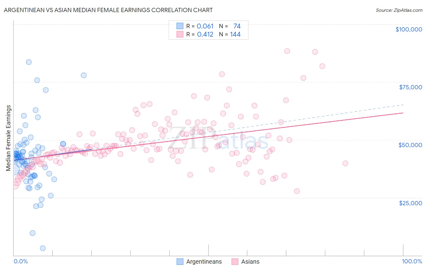 Argentinean vs Asian Median Female Earnings