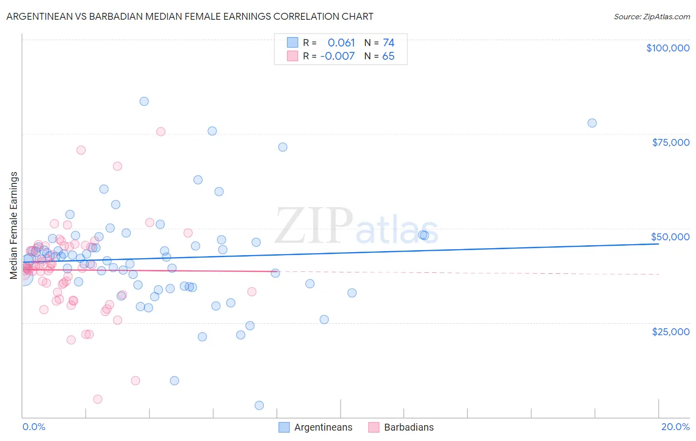 Argentinean vs Barbadian Median Female Earnings