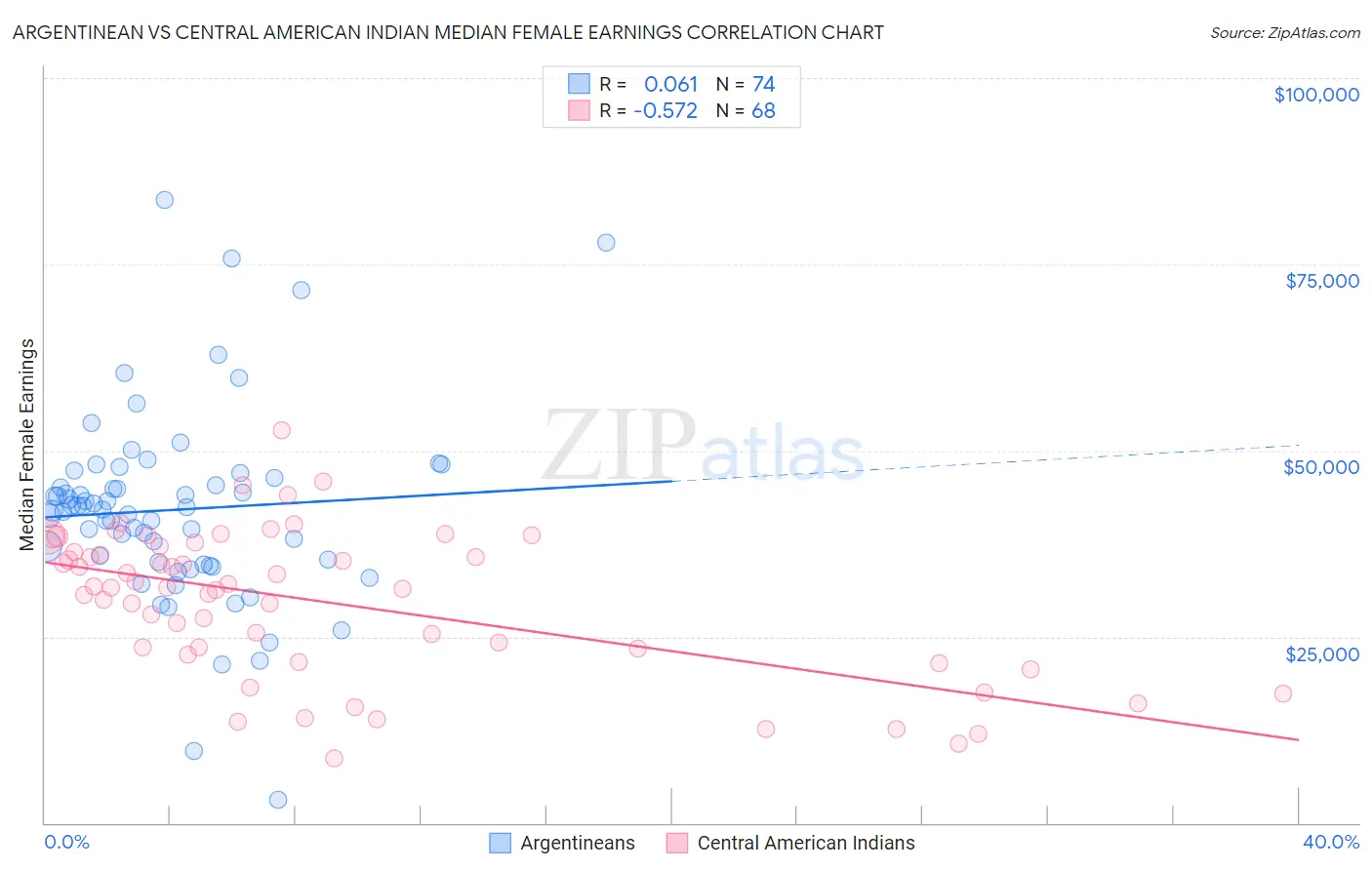 Argentinean vs Central American Indian Median Female Earnings